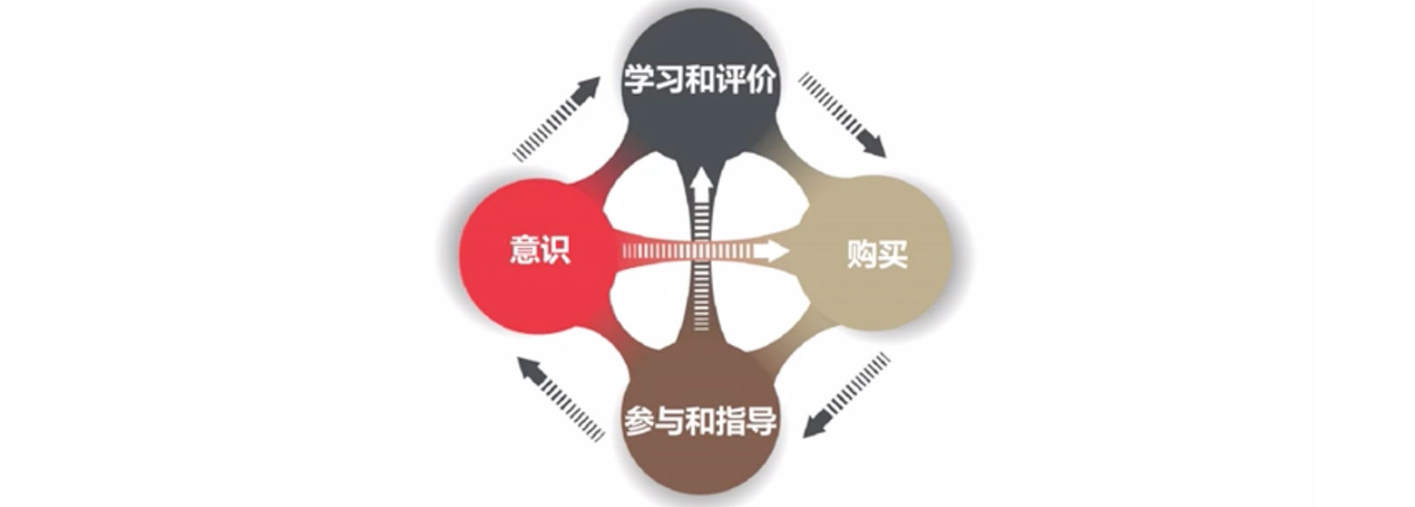 消费者行为思考模型