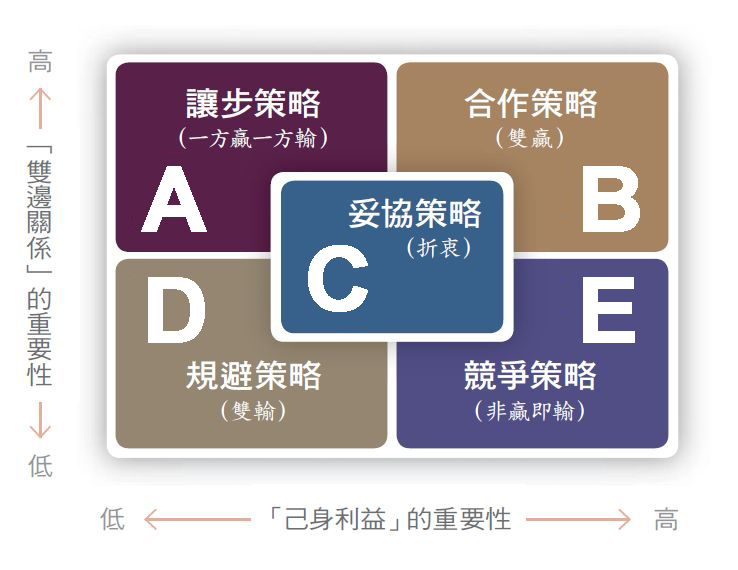 托马斯-凯尔曼冲突风格模型