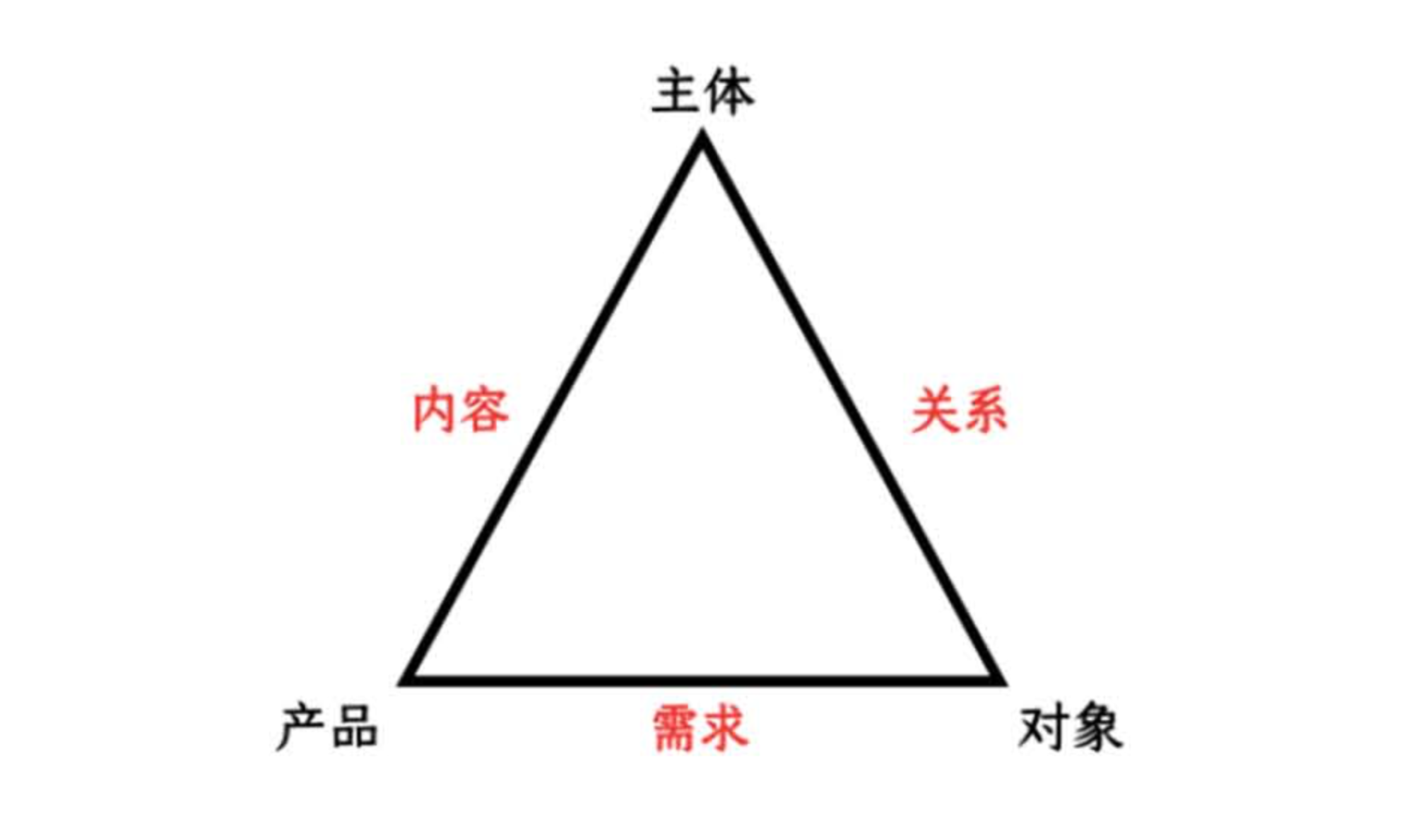 人际沟通的精炼模型