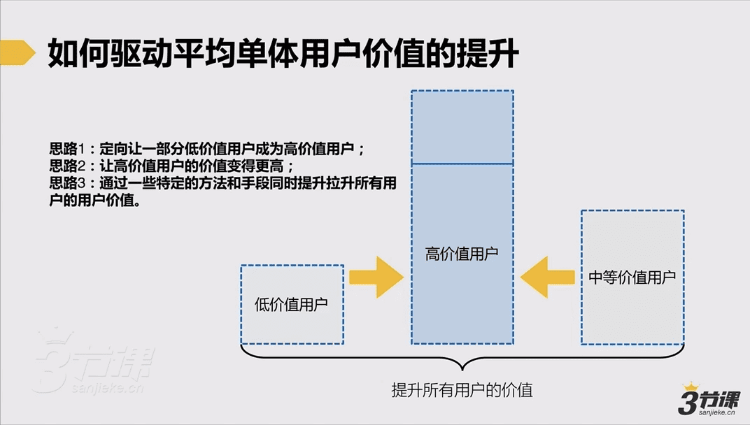 如何驱动平均单体客户价值的提升
