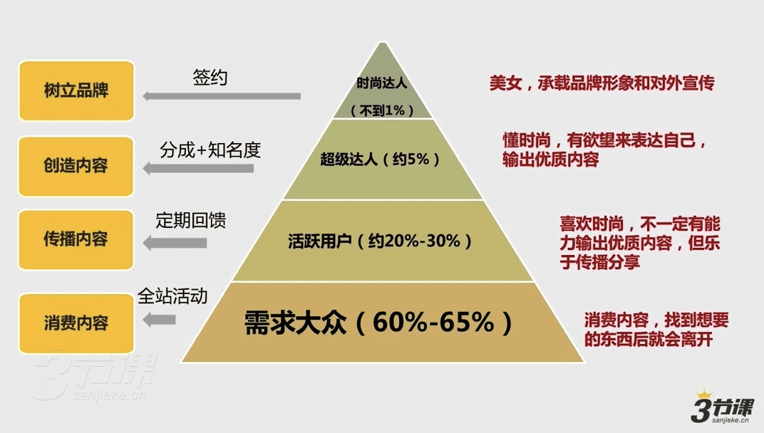 用户分层运营系统