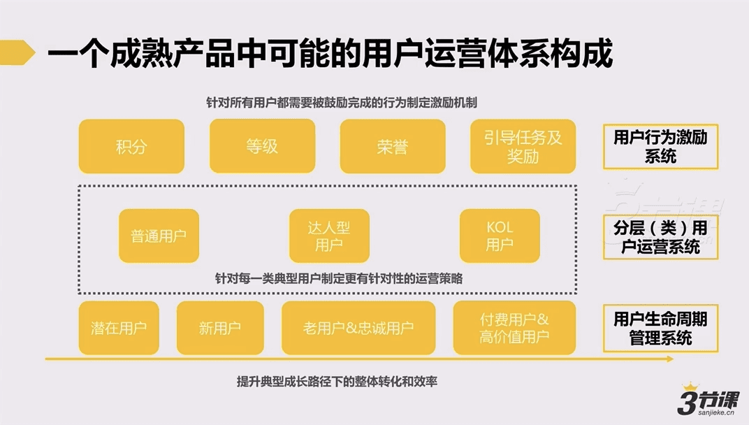 一个成熟的用户运营系统