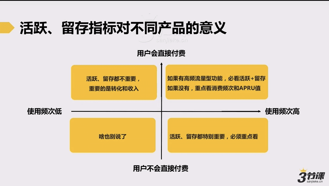 留存&活跃指标对不同产品的意义